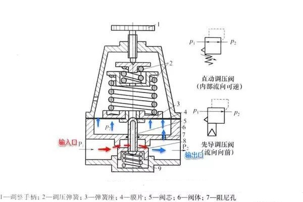 精控調(diào)壓閥的工作原理、技術(shù)特點及行業(yè)應用
